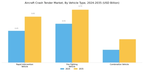 Aircraft Crash Tender Market Segment Image 1