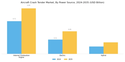Aircraft Crash Tender Market Segment Image 2