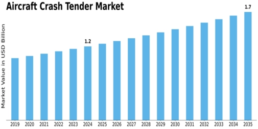 Aircraft Crash Tender Market Size