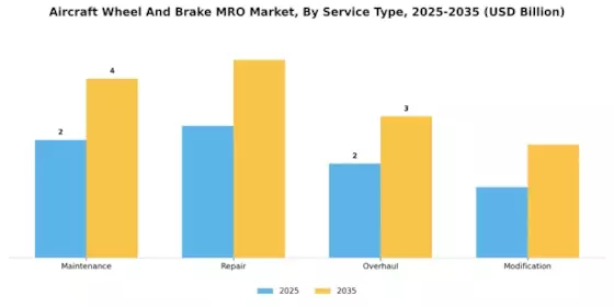 Aircraft Wheel and Brake MRO Market Segment Image 0