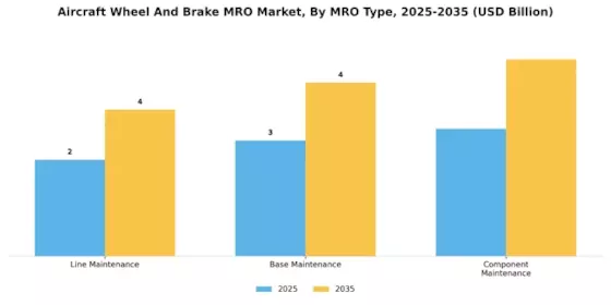 Aircraft Wheel and Brake MRO Market Segment Image 3