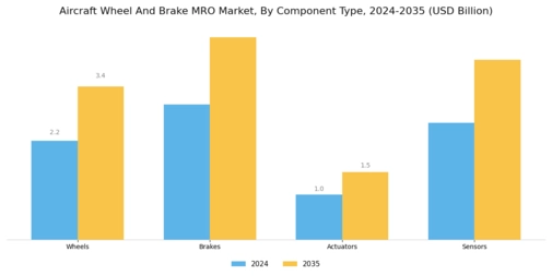 Aircraft Wheel and Brake MRO Market Segment Image 2