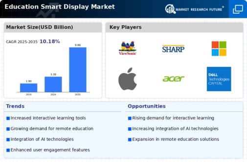 Education Smart Display Market Infographic