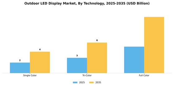 Outdoor Led Display Market Segment Image 2