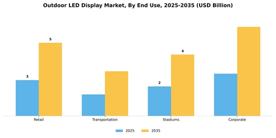 Outdoor Led Display Market Segment Image 3