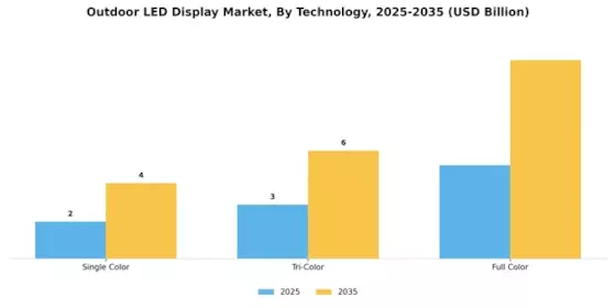 Outdoor Led Display Market Segment Image 2