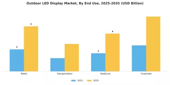 Outdoor Led Display Market Segment Image 3