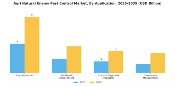 Agri Natural Enemy Pest Control Market Segment Image 0
