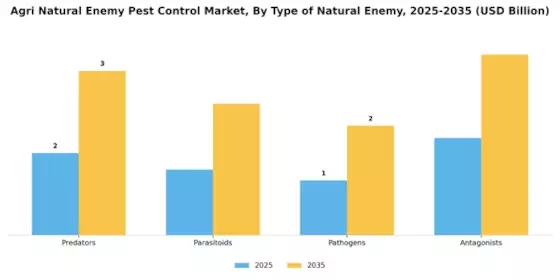 Agri Natural Enemy Pest Control Market Segment Image 1