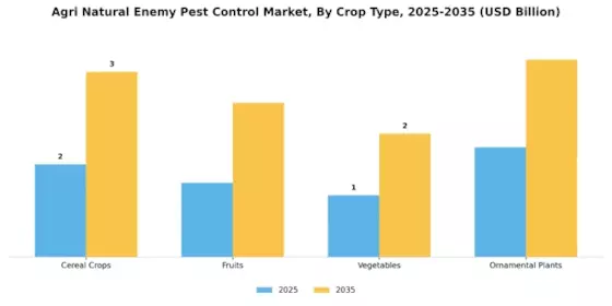 Agri Natural Enemy Pest Control Market Segment Image 2