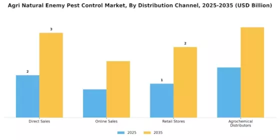 Agri Natural Enemy Pest Control Market Segment Image 3