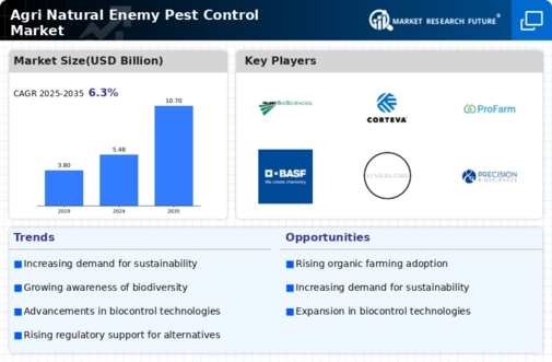 Agri Natural Enemy Pest Control Market Infographic