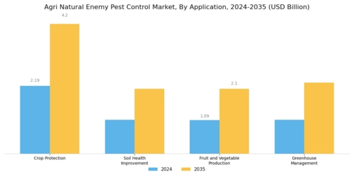 Agri Natural Enemy Pest Control Market Segment Image 0