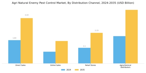 Agri Natural Enemy Pest Control Market Segment Image 3