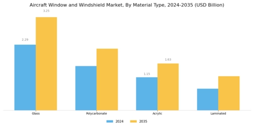 Aircraft Window Windshield Market
 Segment Image 1