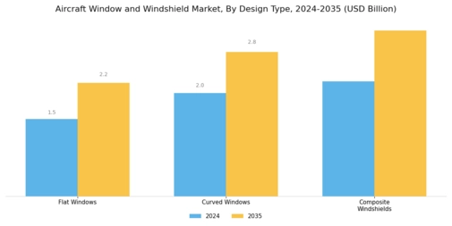 Aircraft Window Windshield Market
 Segment Image 2