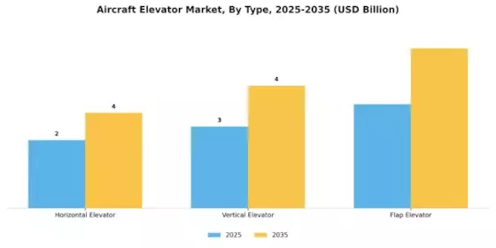 Aircraft Elevator Market Segment Image 0