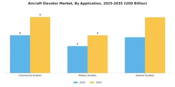 Aircraft Elevator Market Segment Image 1