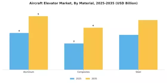 Aircraft Elevator Market Segment Image 2