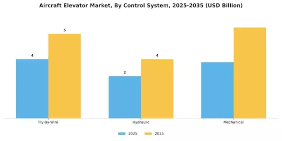 Aircraft Elevator Market Segment Image 3
