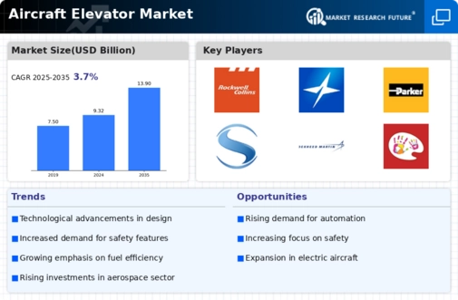 Aircraft Elevator Market Infographic