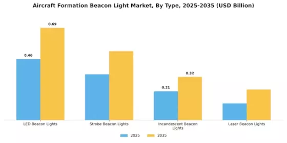 Aircraft Formation Beacon Light Market Segment Image 0