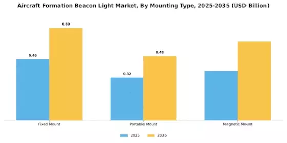 Aircraft Formation Beacon Light Market Segment Image 2