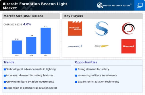 Aircraft Formation Beacon Light Market Infographic