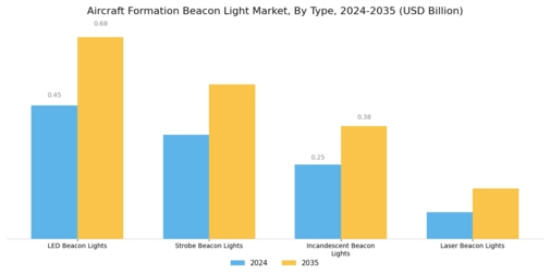 Aircraft Formation Beacon Light Market Segment Image 0