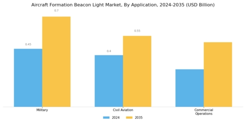 Aircraft Formation Beacon Light Market Segment Image 1