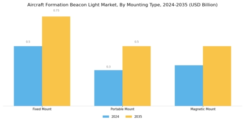 Aircraft Formation Beacon Light Market Segment Image 2