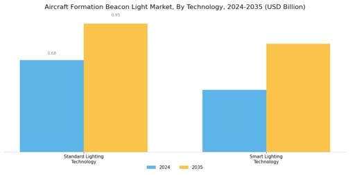 Aircraft Formation Beacon Light Market Segment Image 3