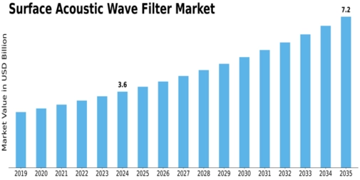 Surface Acoustic Wave Filter Market Size