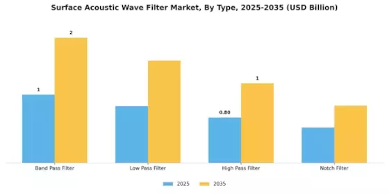 Surface Acoustic Wave Filter Market Segment Image 1