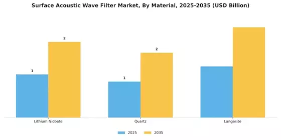 Surface Acoustic Wave Filter Market Segment Image 2