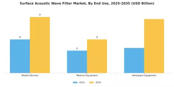 Surface Acoustic Wave Filter Market Segment Image 3