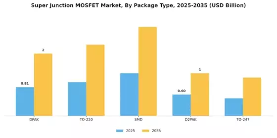 Super Junction MOSFET Market Segment Image 2
