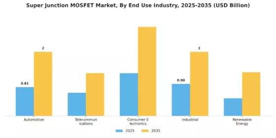 Super Junction MOSFET Market Segment Image 3