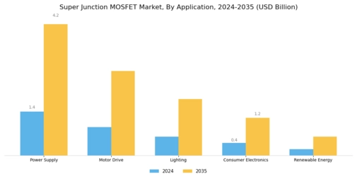 Super Junction MOSFET Market Segment Image 0