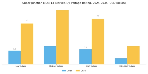 Super Junction MOSFET Market Segment Image 2