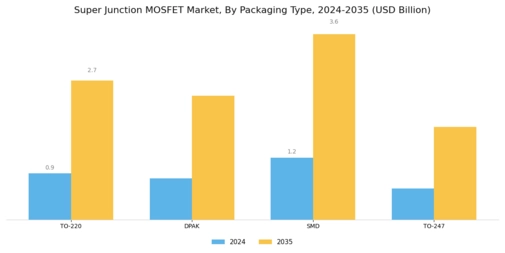 Super Junction MOSFET Market Segment Image 3