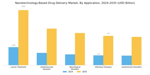 Nanotechnology Based Drug Delivery Market Segment Image 0