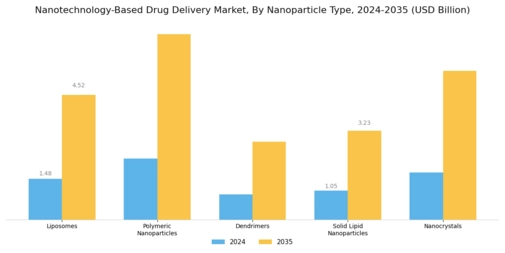 Nanotechnology Based Drug Delivery Market Segment Image 1