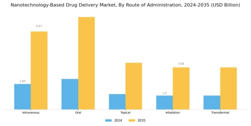 Nanotechnology Based Drug Delivery Market Segment Image 2
