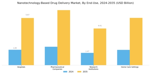 Nanotechnology Based Drug Delivery Market Segment Image 3