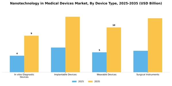 Nanotechnology in Medical Devices Market Segment Image 1