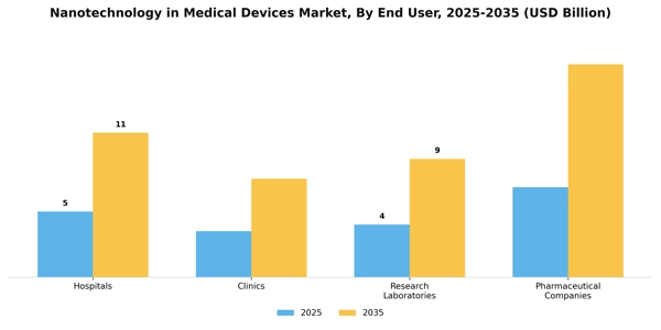 Nanotechnology in Medical Devices Market Segment Image 2