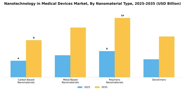 Nanotechnology in Medical Devices Market Segment Image 3