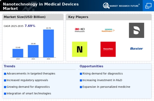 Nanotechnology in Medical Devices Market Infographic