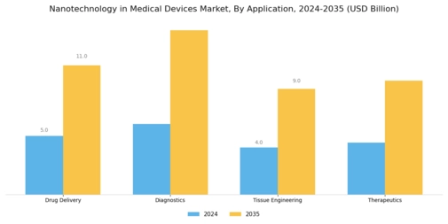 Nanotechnology in Medical Devices Market Segment Image 0